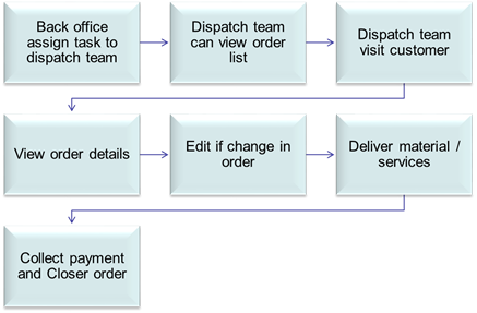dispatch_info2